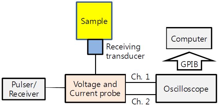 Schematic diagram for calibration of receiving transducer