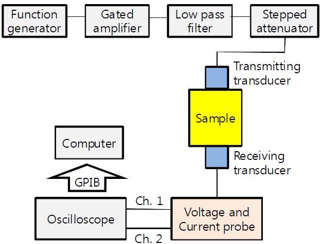 Schematic diagram for harmonic generation measurement