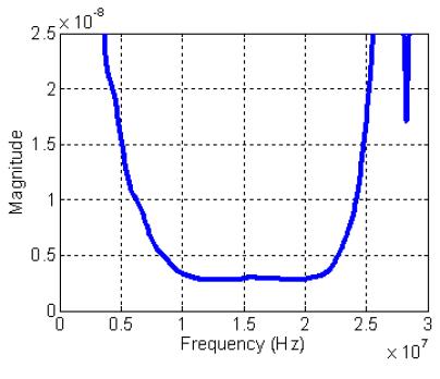 Example of a typical transfer function