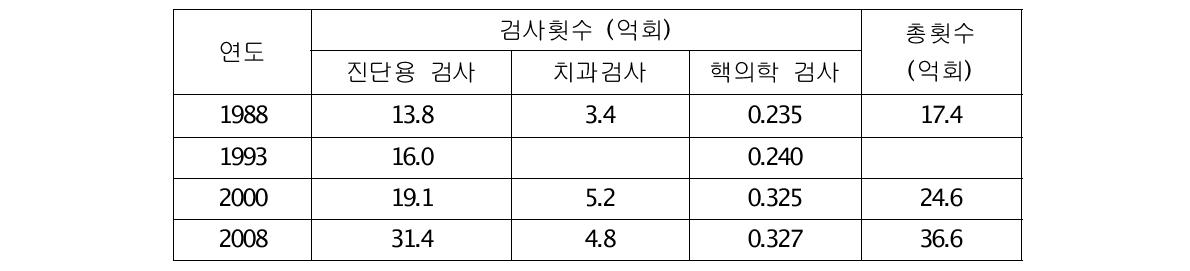 전세계 진단방사선 검사횟수 (자료출처: UNSCEAR 2008 보고서)