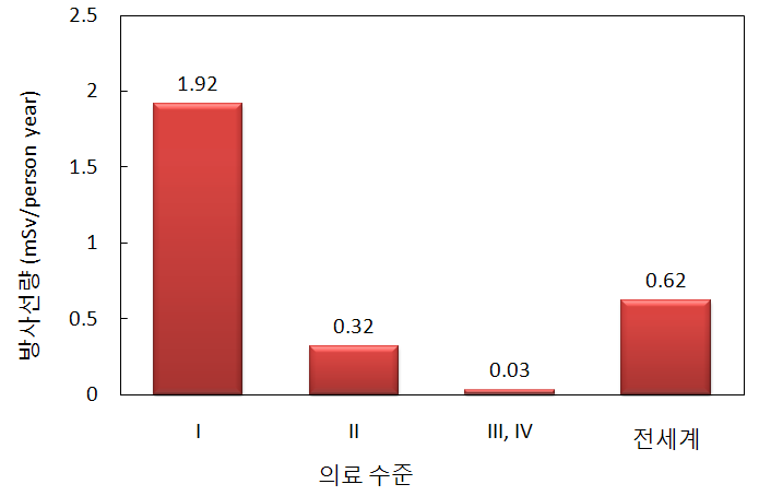 〈그림2〉 국가의 의료수준에 따른 진단방사선에 의한 국민 일인당 연간 평균 유효 선량