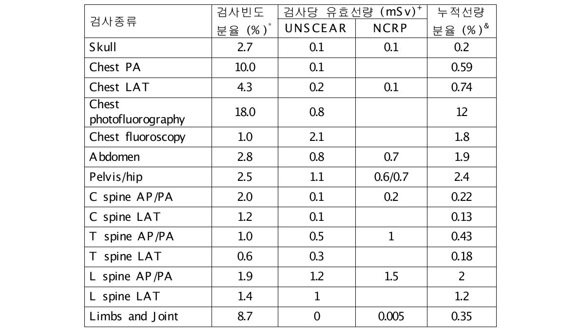 일반방사선촬영 빈도 및 환자의 방사선량