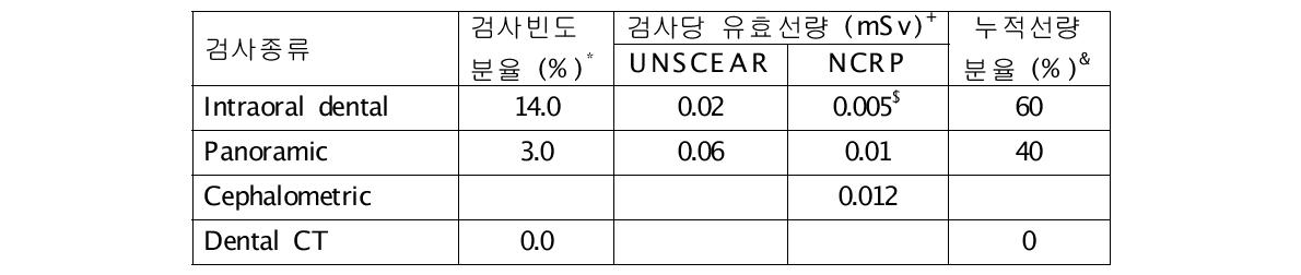 치과방사선촬영 빈도 및 환자의 방사선량