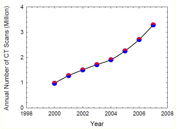〈그림10〉 연도별 국내 전산화단층촬영 검사 동향