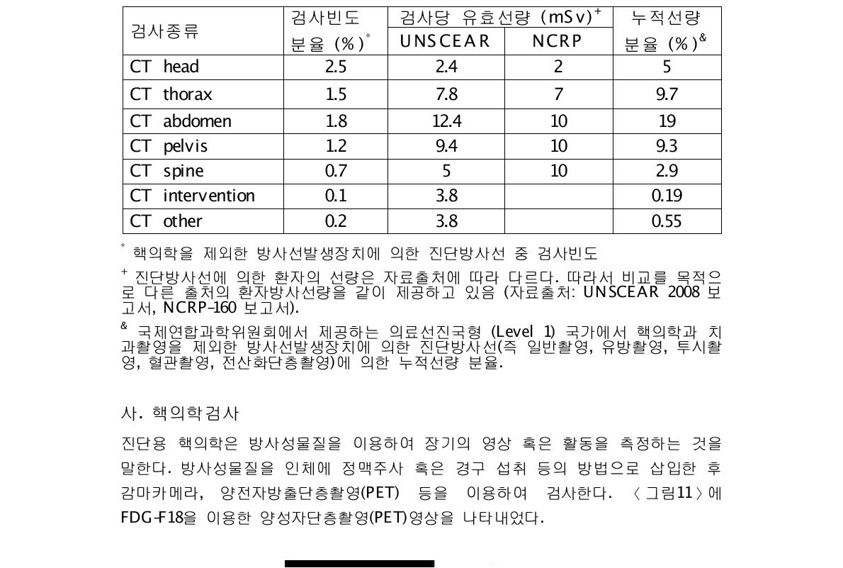 전산화 단층촬영 검사빈도 및 환자의 방사선량