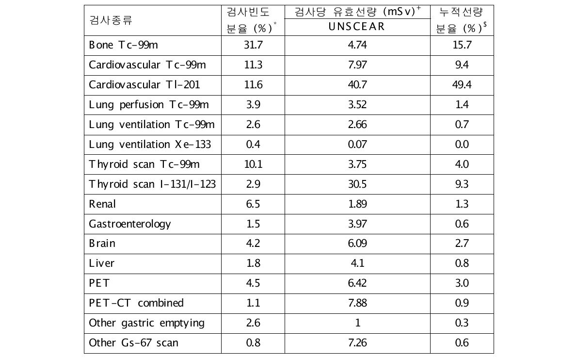 진단용 핵의학검사 빈도 및 환자의 방사선량