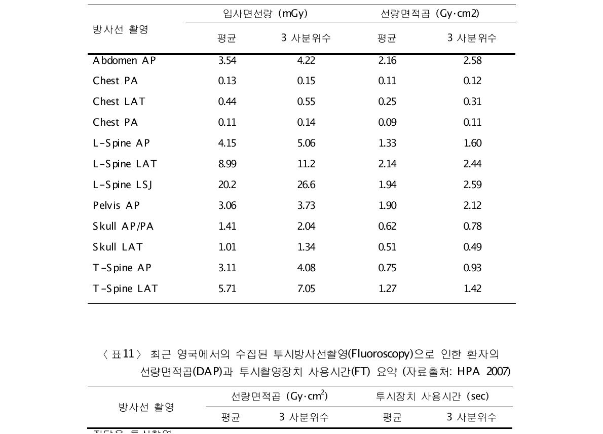 최근 영국에서의 수집된 일반방사선촬영(Radiography)으로 인한 환자의 입사면선량(ESD) 및 선량면적곱(DAP) 요약 (자료출처: HPA 2007)