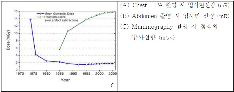 〈그림15〉 미국에서 시간에 따른 환자 피폭선량의 변화