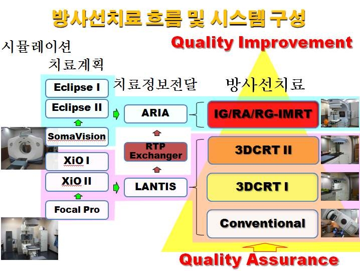 〈그림17〉 방사선치료 시스템 구성 예