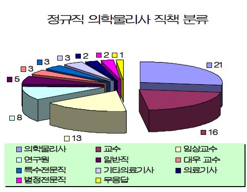 〈그림29〉 2008년 77명의 의료기관 근무 정규직 의학물리사의 직급별 분류