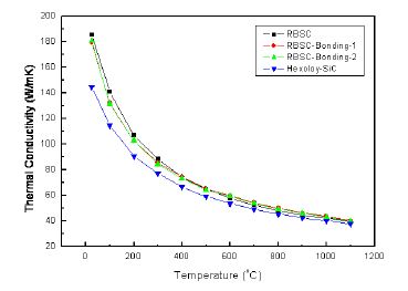 그림 10. RBSC 소재와 접합소재의 온도에 따른 열전도 특성 분석