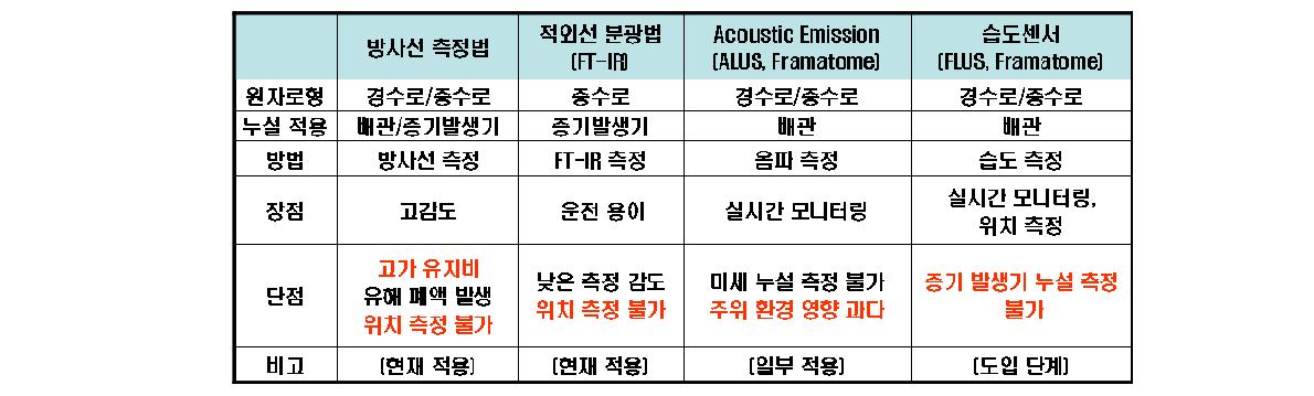 기존 냉각재 누설 검지 방법 비교