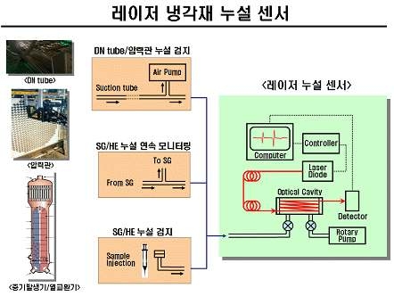 그림 1-2. 냉각재 누설 레이저 센서 기술 적용 예