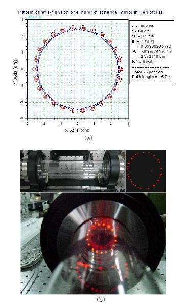 그림 3-11. 다중빔경로 흡수셀용 spherical mirror의 (a) 설계도면 (b) He-Ne 레이저 반사패턴