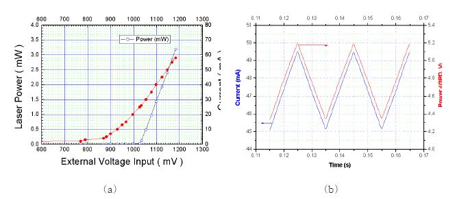 그림 3-9. (a) External Analog Modulation 설정에서 외부입력전압에 대한 전류와 레이저광원 세기, (b) 전압에 삼각파를 더하여 드라이버에 공급하였을 때의 결과.