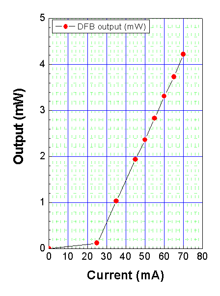 그림 3-7. DFB LD 광원의 전류에 대한 출력특성