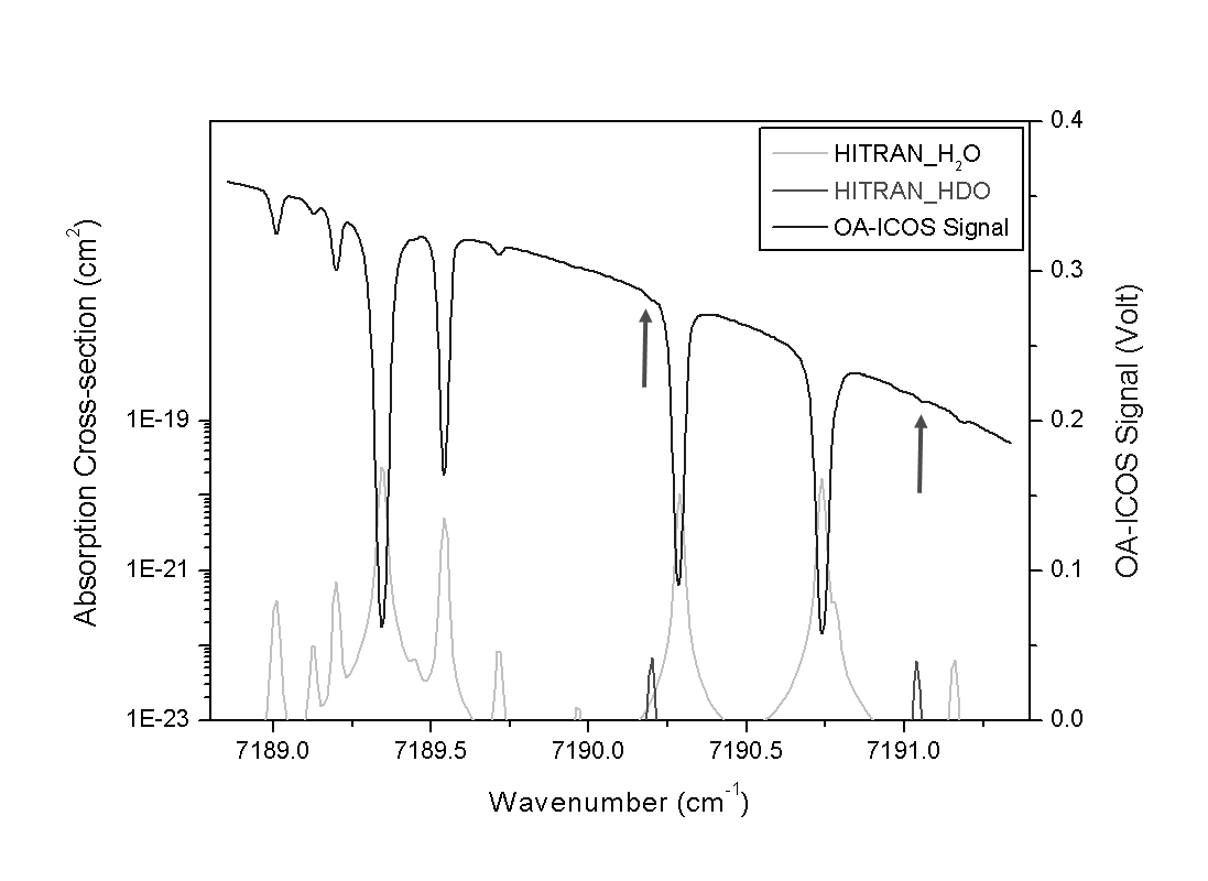 그림 3-33. OA-ICOS 흡수셀에서 관측된 물의 흡수스펙트럼