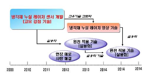 그림 5-1. 개발 결과의 장기 활용 계획