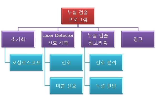 그림 3-37. 누설 검출 프로그램 구조