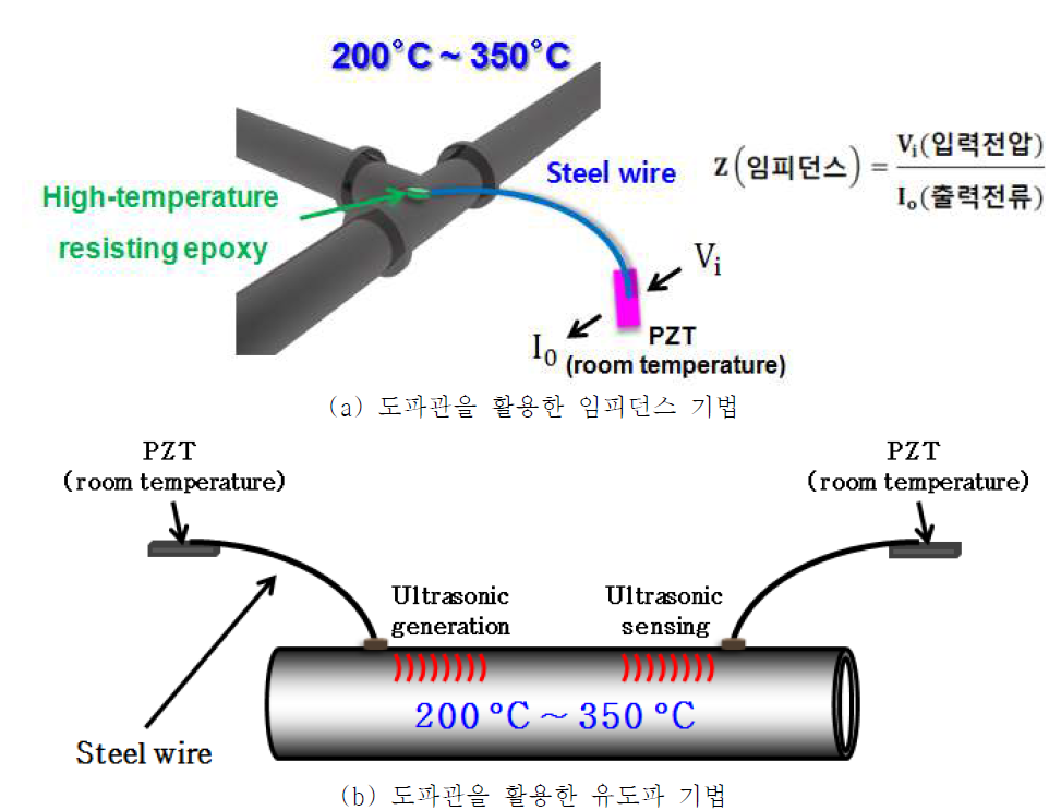 도파관을 활용한 기술