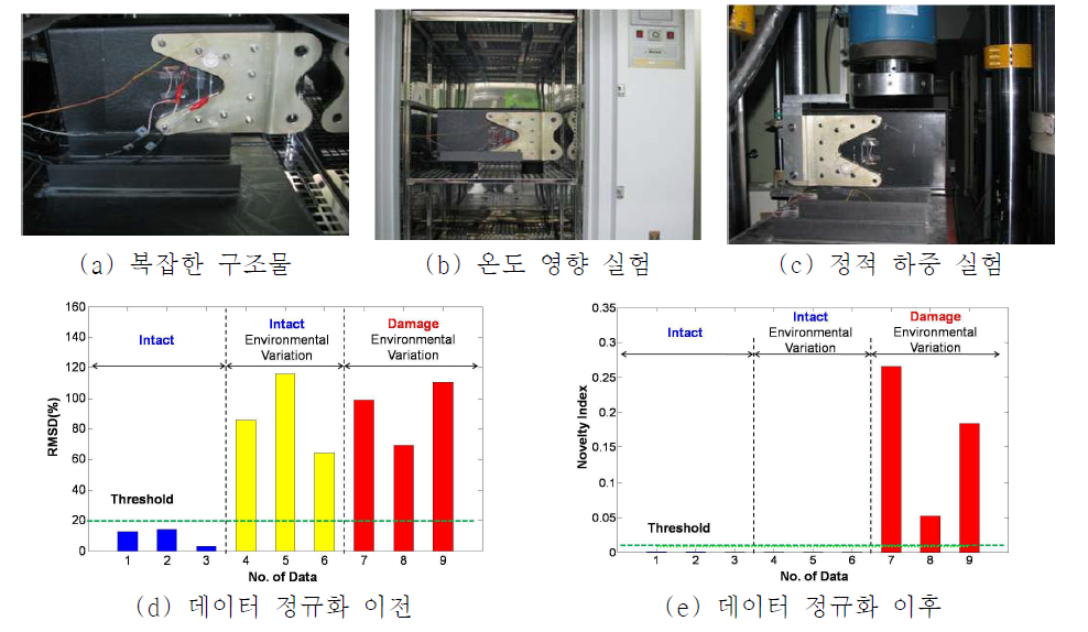 Support Vector Machine 기반의 데이터 정규화 기법을 적용한 결과, 주변 환경영향에 대한 구애 없이 구조물의 손상을 정확히 감지하는 것을 확인할 수 있다. 기 개발된 데이터 정규화 기법과 도파관을 활용한 임피던스 기법을 통합하여 손상감지를 할 수 있다