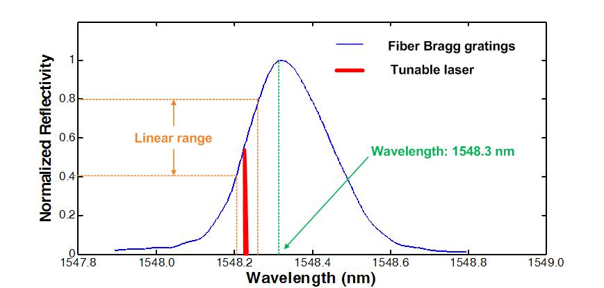 FBG센서와 파장가변레이저의 스펙트럼