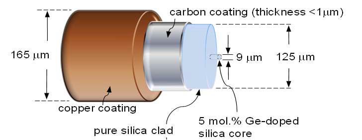 구리/탄소(Cu/C)코팅광섬유의 구조