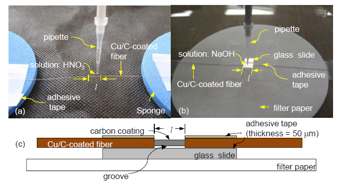 (a) HNO3를 활용한 구리코팅의 제거 (b) NAOH를 활용한 탄소코팅의 제거 (c) 광섬유 코팅을 제거하는 과정의 측면도