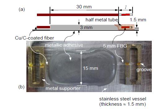 금속접착제를 활용하여 제작한 Cu/C코팅광섬유 FBG센서의 (a) 개요도, (b) 사진