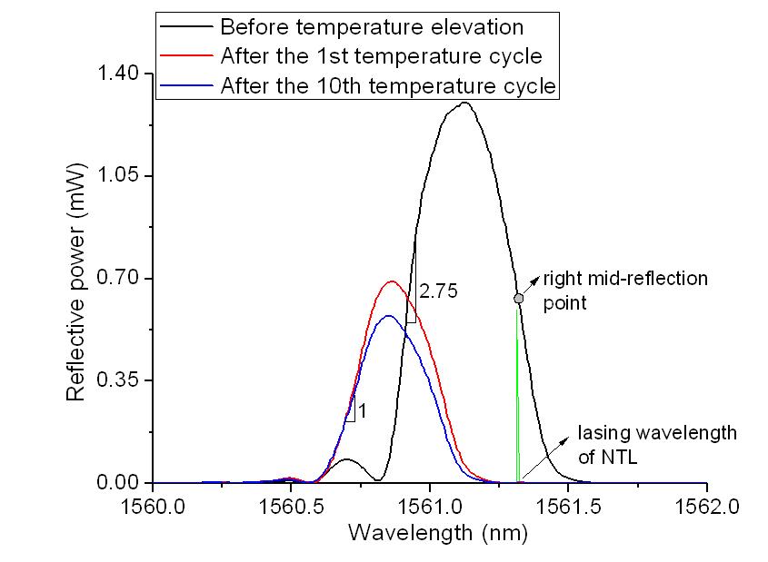 온도실험에 따른 FBG 스펙트럼의 변화