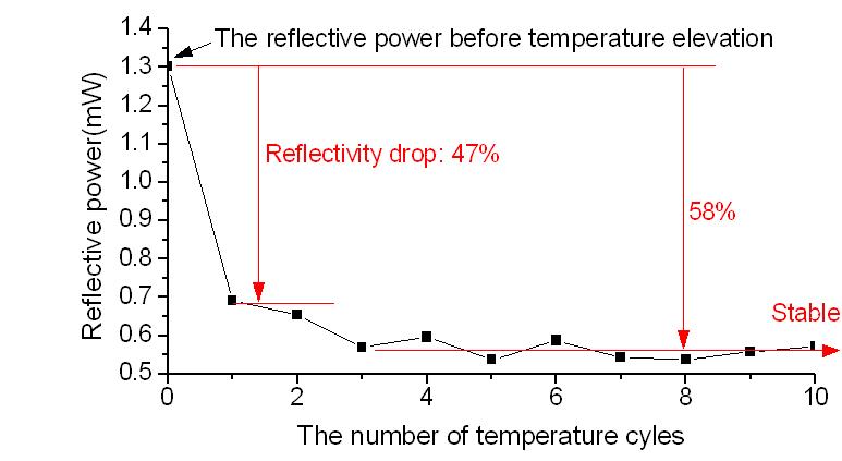 온도실험에 따른 FBG 반사율의 변화