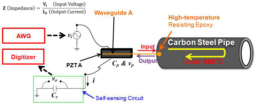 기존의 임피던스 기반 기법을 활용하고 실제 현장에 적용 가능한 임피던스 측정회로를 이용하여 실제 원전 파이프의 임피던스 측정 실험을 수행하였다