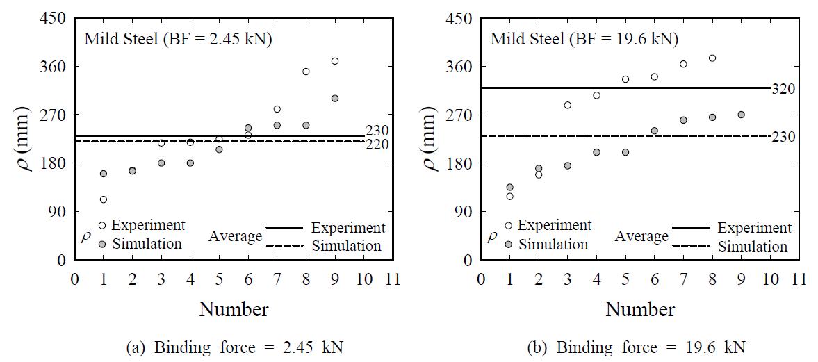 Curvature of mild steel with two different binding force