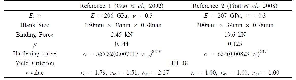 Material properties for FE analysis