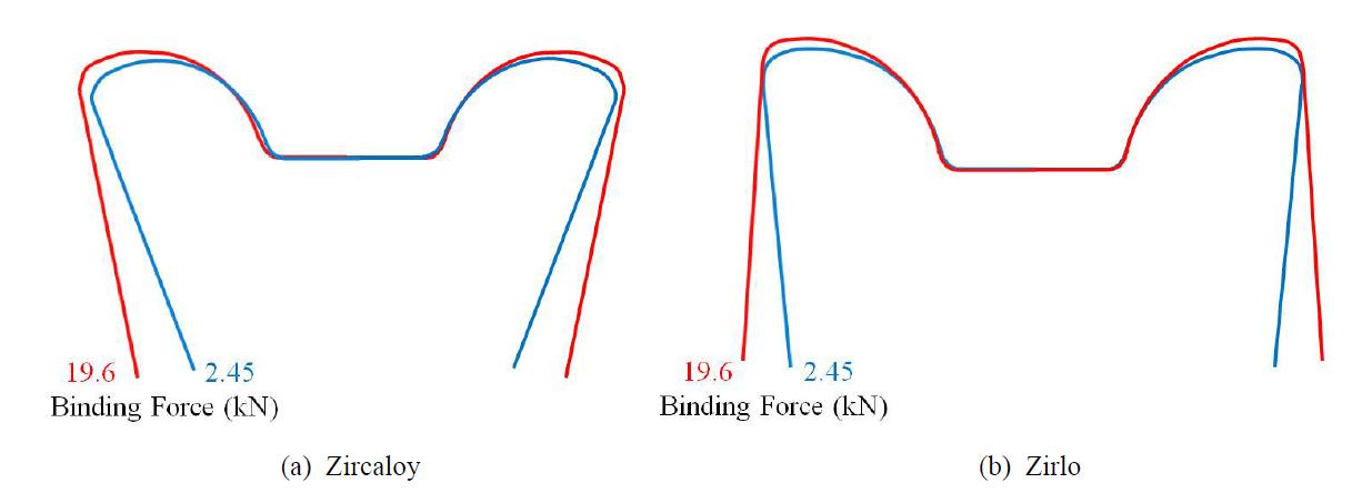 Deformed shape of materials with two different binding forces