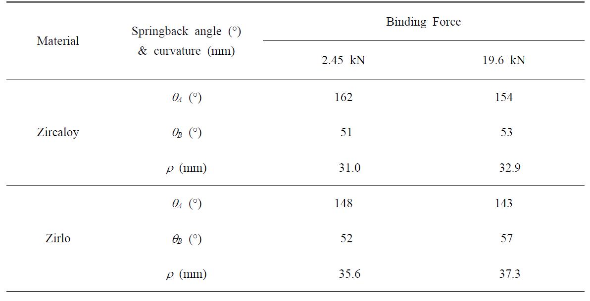 Comparison of springback angle and curvature for two different binding force