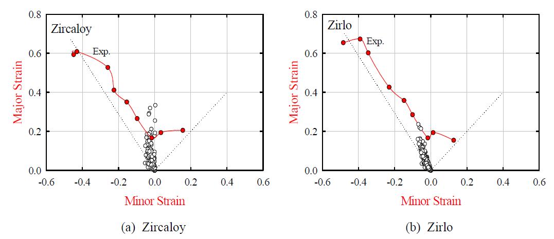 Forming limit diagram with different materials using AutoForm FEA