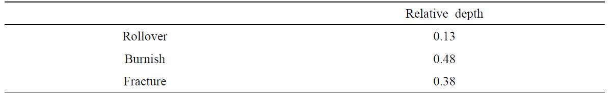 Relative depth of spacer grid set