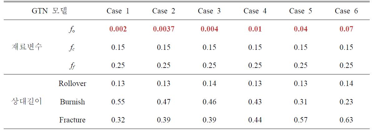Case study for GTN failure parameter fo