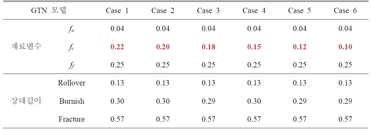 Case study for GTN failure parameter fc