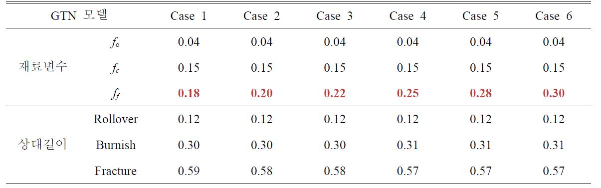 Case study for GTN failure parameter ff