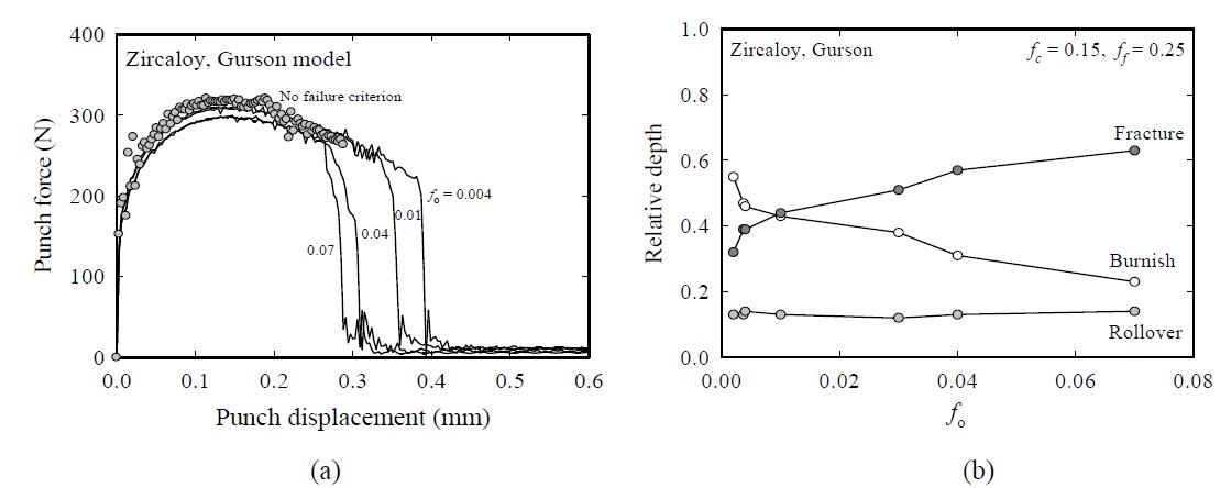 (a) Punch displacement vs. force curve and (b) features of sheard edges for GTN failure parameter fo