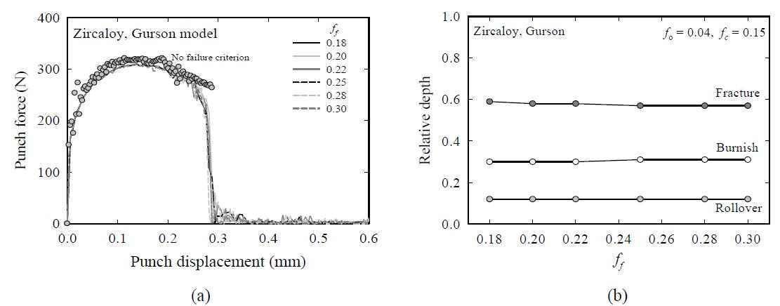 (a) Punch displacement vs. force curve and (b) features of sheard edges for GTN failure parameter ff