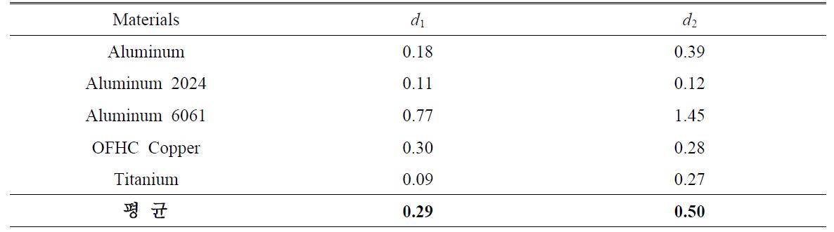 Johnson-Cook damage parameters for different materials