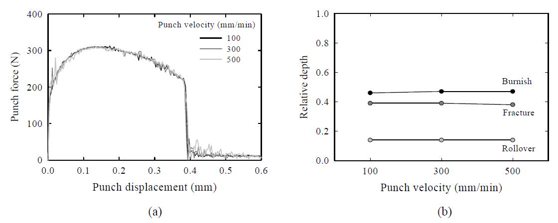 (a) Punch displacement vs. force curve and (b) features of sheared edges for different punch velocity