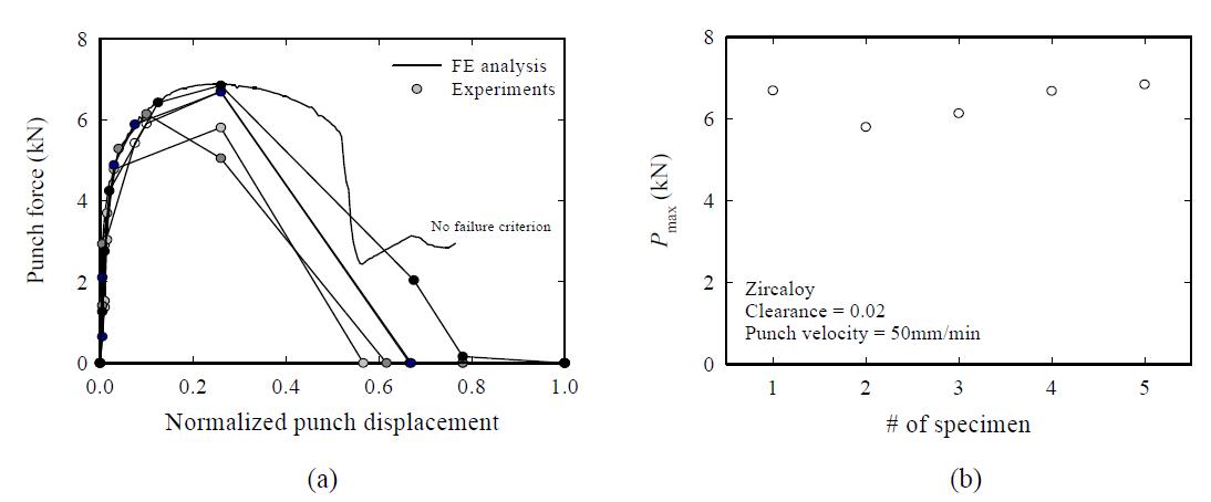 (a) Punch displacement vs. force curve and (b) maximum punch force