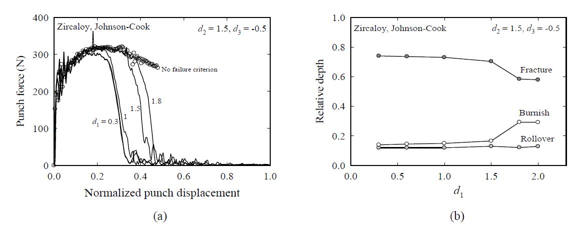 (a) Punch displacement vs. force curve and (b) features of sheared edges for Johnson-Cook failure parameter d1