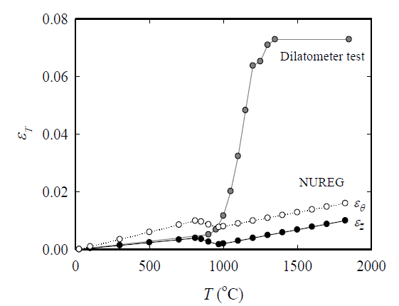 Variation of thermal strain with temperature for Zircaloy