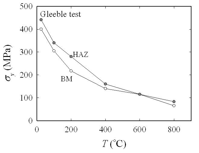 The yield strength of BM and HAZ