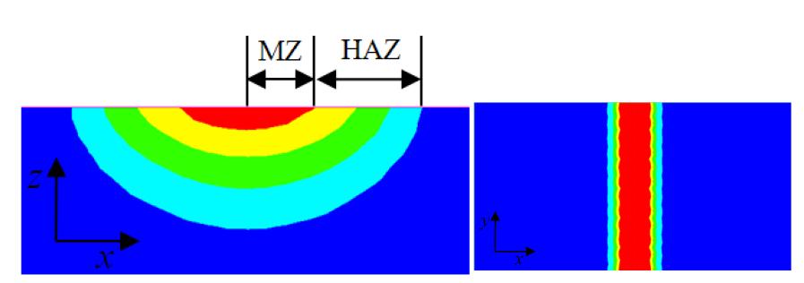 Molten zone and heat affected zone profile from FE simulation